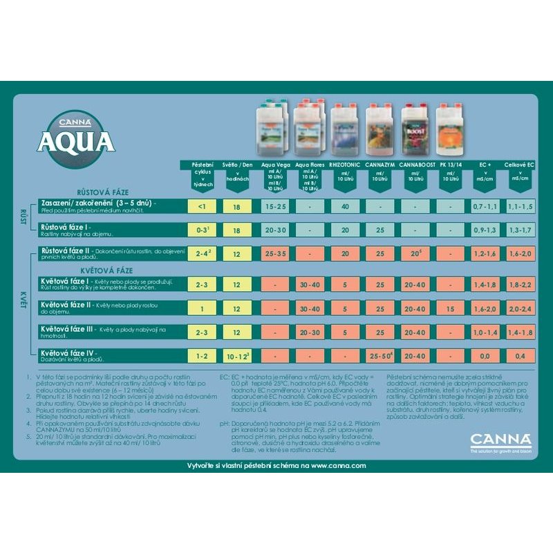 Canna Aqua Vega A+B 1l