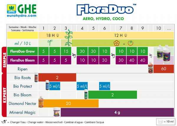 Terra Aquatica DualPart Bloom 1l